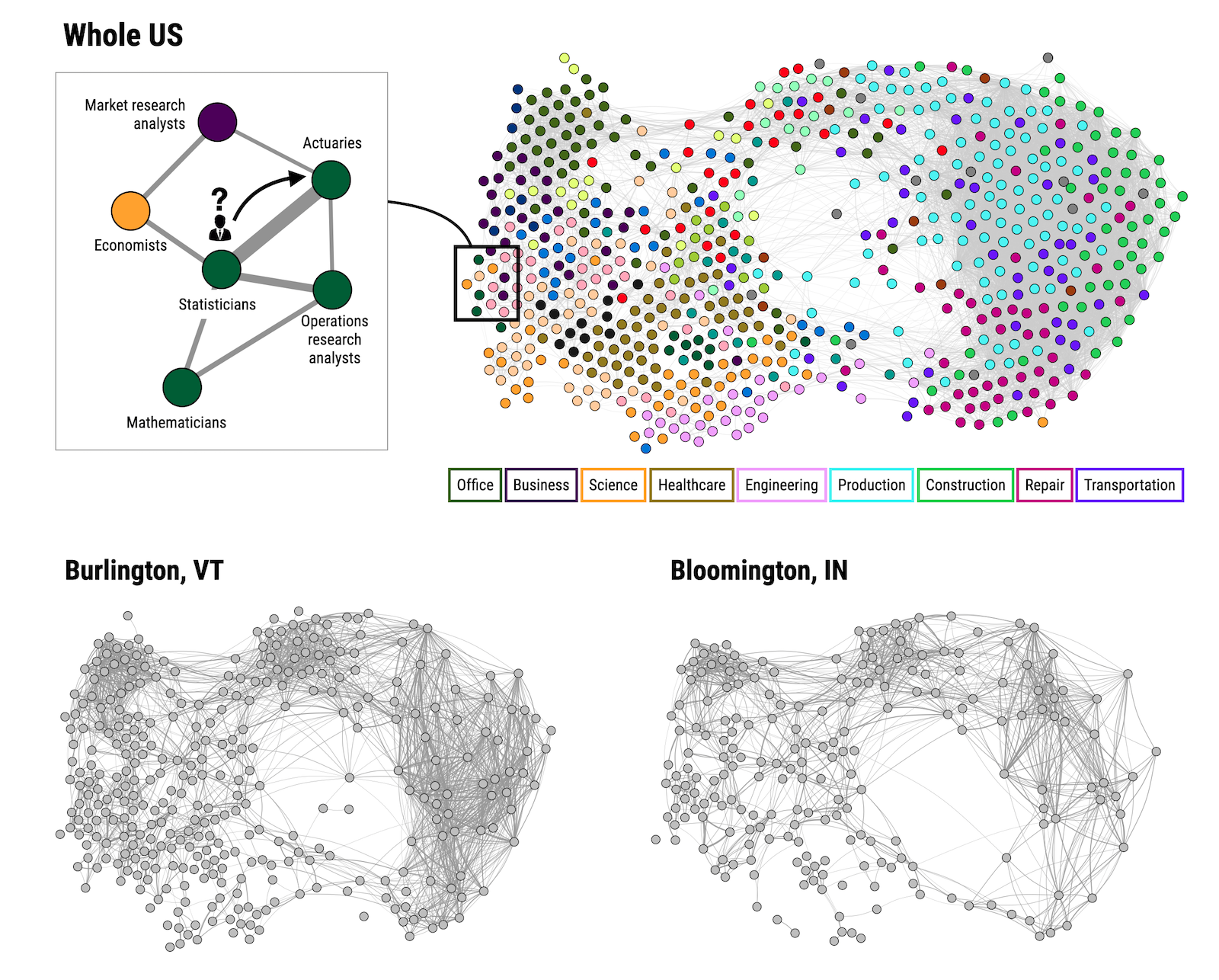 Figure: Workers can transition from one job to another one that requires similar skills. This defines a network between occupations where job matching occurs and shows a clear structure by sectors. In some cities that network is very connected (Burlington, VT) and there are many possibilities for a worker to find another job. In some other cities (Bloomington, IN) the network is sparser. The network connectivity encodes how resilient is the city’s labor market to unemployment shocks