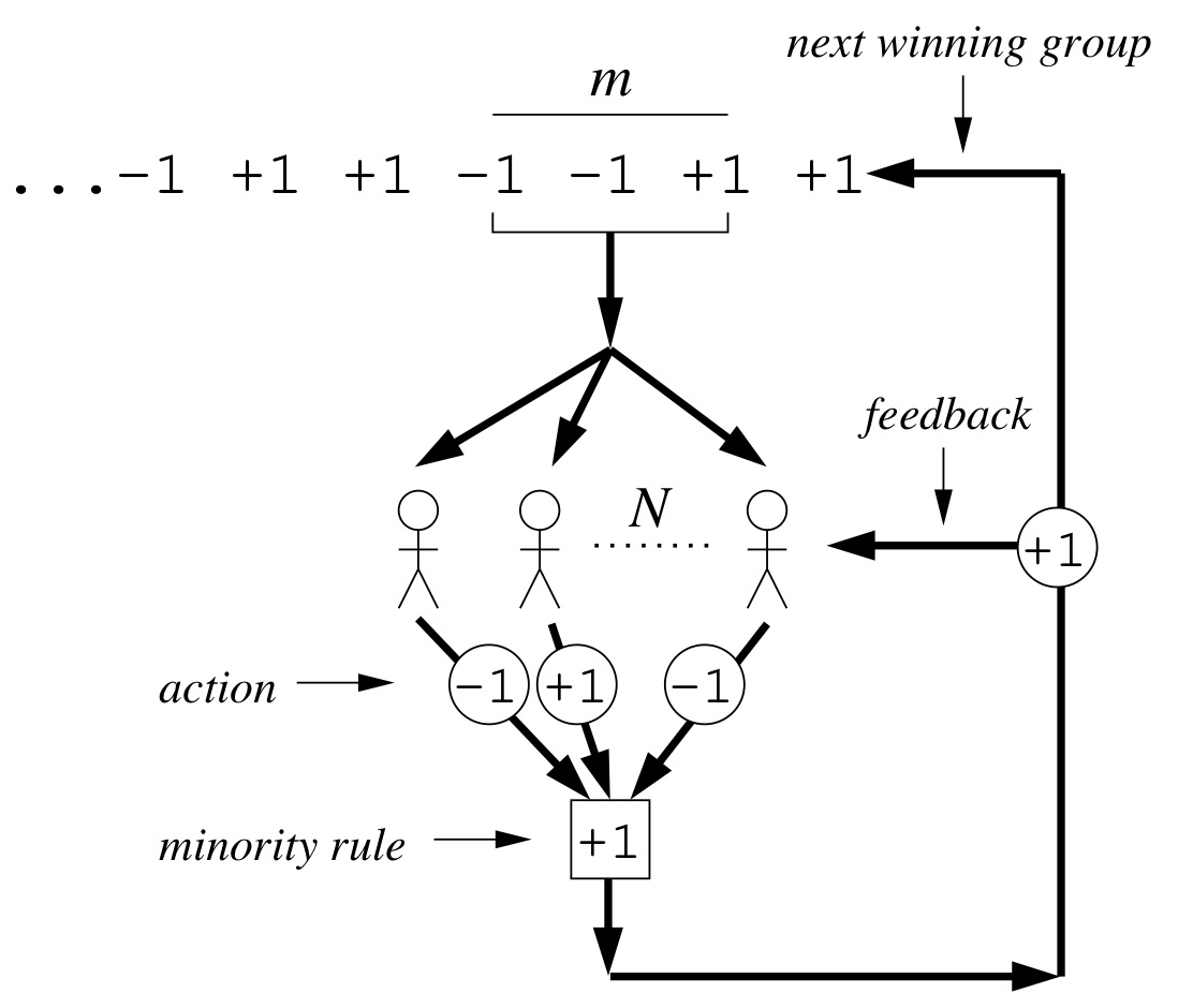 Cartoon of the Minority Game rules