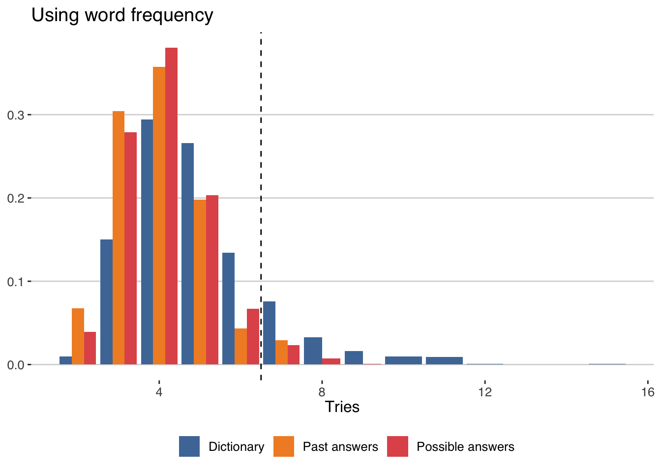 Wordle: Game creator Josh Wardle on strategy, stats, and why it