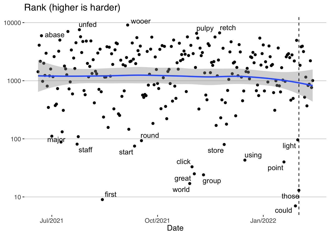 Wordle used to have a much harder wordlist